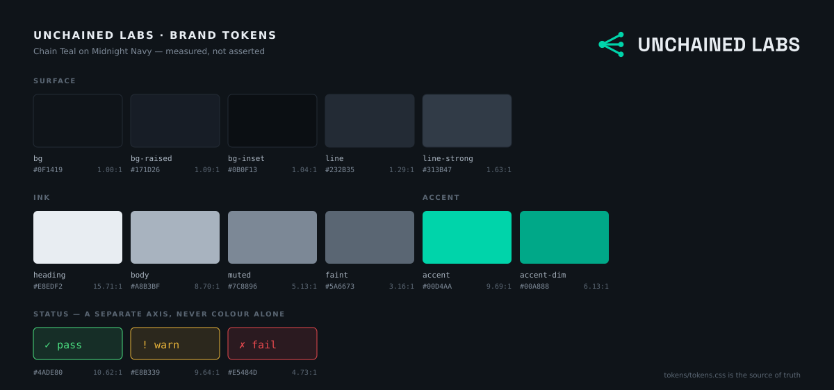 The Unchained Labs token ramp: surface, ink, accent and status swatches with measured contrast ratios