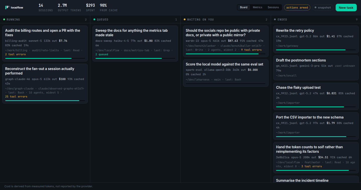 The localflow board: four lanes of live sessions with tokens, cost and cache share, including cards from Codex and Gemini